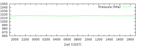 Luftdruck 2.5h