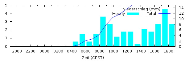 Luftdruck 2.5h