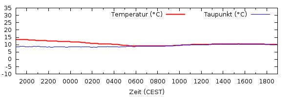 Temperatur 2.5h