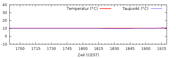 Temperatur 2.5h