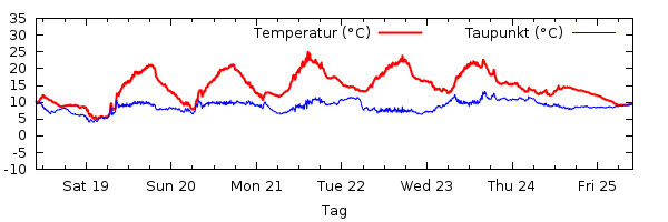 Temperatur 2.5h