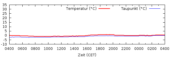 Temperatur 2.5h