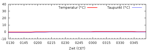 Temperatur 2.5h
